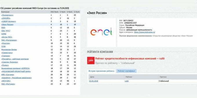تصنيف ESG ودينامياته لشركة Enel Russia ، $ ENRU ، مايو 2021