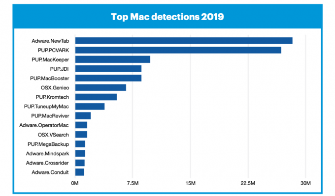 الخبراء: أجهزة Mac أكثر عرضة للإصابة بالفيروسات مرتين مثل أجهزة الكمبيوتر التي تعمل بنظام Windows