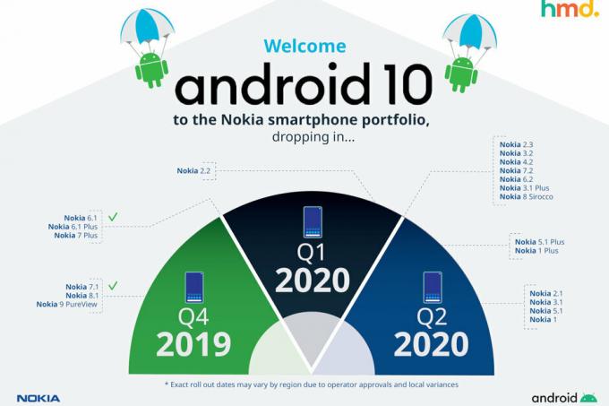 أخبرت نوكيا الهواتف الذكية التي ستتلقى نظام Android 10 في النصف الأول من عام 2020