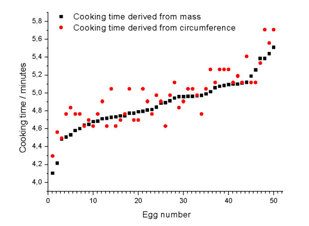 كيفية طبخ البيض: المقارنة بين الصيغ