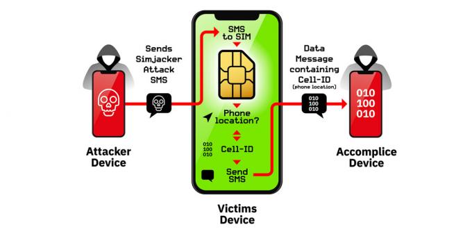 مبدأ التشغيل لوجود ثغرة أمنية في SIM بطاقات Simjacker