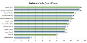 ما الهاتف الذكي لشراء صورة شخصية مثالية: أول تصنيف DxOMark