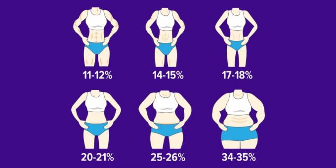 كيف يمكنك أن تعرف نسبة الدهون في الجسم وتغييره